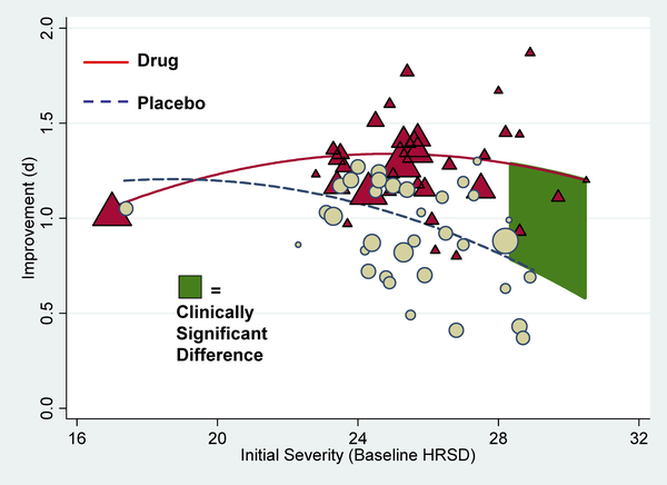 Graph showing the improvement (d) in relation to initial severity (Baseline HRSD) for both drug (red line) and placebo (blue dashed line) treatments. The green area represents clinically significant differences. The graph uses various markers to depict data points, with triangles indicating drug responses and circles indicating placebo responses, highlighting the spread and overlap of effectiveness between the two treatments.